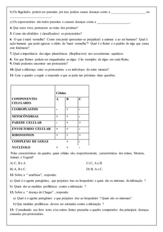 b) Os flagelados podem ser parasitas por isso podem causar doenças como a _____________________ ou
_________________________.
c) Os esporozoários são todos parasitas e causam doenças como a ____________________.
4. Que seres vivos pertencem ao reino dos protistas?
5. Como são divididos ( classificados) os protozoários?
6. O que é maré vermelha? Como esta pode apresentar-se prejudicial a animais e ao ser humano? Qual é
ação humana que pode agravar o efeito da "maré vermelha"? Qual é o Reino e o padrão de alga que causa
este fenômeno?
7. Qual a importância das algas planctônicas (fitoplâncton) nos ecossistemas aquáticos.
8. Em que Reinos podem ser enquadradas as algas. Cite exemplos de algas em cada Reino.
9. Onde podemos encontrar um protozoário?
10. Qual a diferença entre os protozoários e os indivíduos do reino monera?
11- Leia o quadro a seguir e responda o que se pede nas próximas duas questões.
COMPONENTES
CELULARES
Células
A B C
CLOROPLASTOS - + -
MITOCÔNDRIAS + + -
PAREDE CELULAR - + +
ENVOLTORIO CELULAR + + -
RIBOSSOMOS + + +
COMPLEXO DE GOLGI + -
NUCLÉOLO + + -
Pelas características do quadro, quais células são, respectivamente, características dos reinos, Monera,
Animal e Vegetal?
A) C, B e A
B) A, B e C.
C) C, A e B.
D) B, A e C.
12- Sobre a “ amebíase”, responda:
a) Qual é o agente patogênico, que prejuízos traz ao hospedeiro e quais são os sintomas da infestação ?
b) Quais são as medidas profiláticas contra a infestação ?
13. Sobre a “ doença de Chagas” , responda:
a) Qual é o agente patogênico e que prejuízos traz ao hospedeiro ? Quais são os sintomas?
b) Que medidas profiláticas devem ser adotadas contra a infestação ?
13- Consultando seu livro texto e/ou outras fontes preencha o quadro comparativo das principais doenças
causadas pro protozoários.
 
