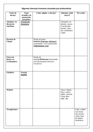 Algumas doenças humanas causadas por protozoários
Nome da
doença
Nome
científico do
protozoário
patogênico
Como adquire a doença? Sintomas (onde
ataca?)
Prevenção
Amebíase ou
disenteria
amebiana
Entamoeba
histolytica
Ulcerações no
intestino grosso.
O protozoário
formam cistos
que contaminam
a água.
Doenças de
Chagas
Picada do inseto
barbeiro(Triatoma infestans)
contaminado com o protozoário
Tripanossoma cruzi
Úlcera de
Bauru ou
Leishmaniose
Picada do
mosquitoflebótomocontaminado
com protozoárioLeishmania
brasiliensis
Giardíase Giardia
lamblia
Malária Ataca o fígado,
baço e outros
órgãos viscerais.
Causa febre
muito alta.
.
Toxoplasmose Evitar contato
com locais
que possam
conter fezes
de animais
domésticos.
 
