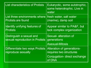 Alteration of generations-requires two structures Conjugation- direct exchange of DNA Differentiate two ways Protists reproduce sexually Sexual- alteration of generations Asexual-Mitosis Distinguish a sexual and sexual reproduction in Protists Appear similar to PA&F, but lack complex organization  Identify unifying features of Protists fresh water, salt water (marine), damp soil List three environments where Protists are found Eukaryotic, some autotrophic, some heterotrophic. Live in water List characteristics of Protists 