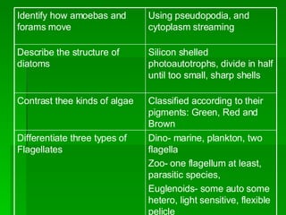 Dino- marine, plankton, two flagella Zoo- one flagellum at least, parasitic species, Euglenoids- some auto some hetero, light sensitive, flexible pelicle Differentiate three types of Flagellates Classified according to their pigments: Green, Red and Brown Contrast thee kinds of algae Silicon shelled photoautotrophs, divide in half until too small, sharp shells  Describe the structure of diatoms Using pseudopodia, and cytoplasm streaming Identify how amoebas and forams move 