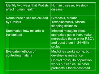 Medicines works some, but developing resistance Control mosquito population, works but can cause other problems if too widespread Evaluate methods of controlling malaria Infected mosquito bites, sporozites got to liver, make merozoites these enter RBC’s and burst them in 24-48 hr cycles Summarize how malaria is transmitted Giradasis, Malaria, Toxoplasmosis, African sleeping sickness Name three diseases caused by Protists Human disease, livestock disease Identify two ways that Protists affect human health 