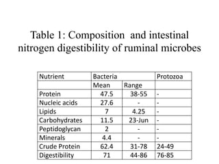 Table 1: Composition and intestinal
nitrogen digestibility of ruminal microbes
Nutrient

Protein
Nucleic acids
Lipids
Carbohydrates
Peptidoglycan
Minerals
Crude Protein
Digestibility

Bacteria
Mean
Range
47.5
38-55
27.6
7
4.25
11.5
23-Jun
2
4.4
62.4
31-78
71
44-86

Protozoa

24-49
76-85

 