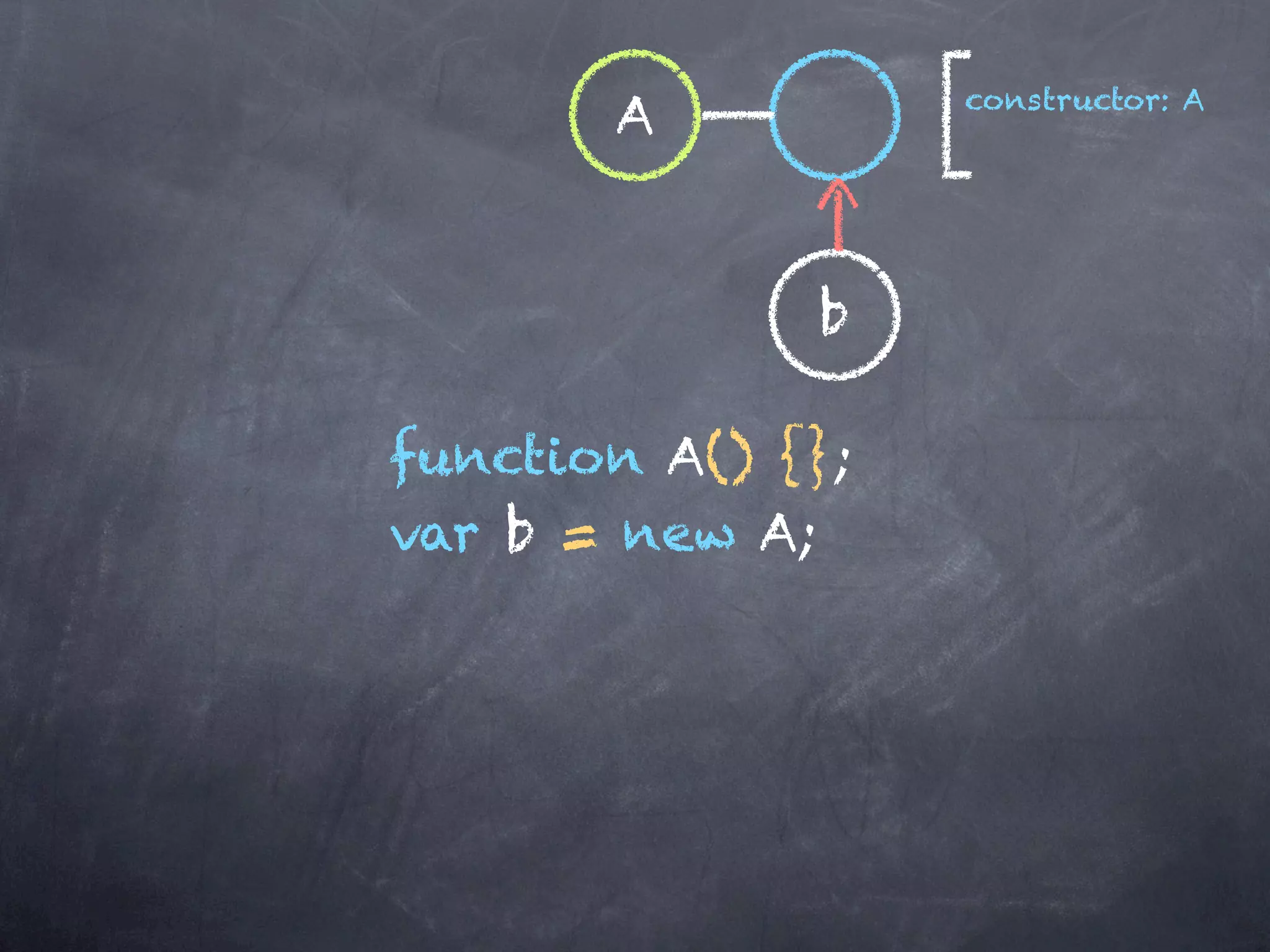 constructor: A
       A


              b

function A() {};
var b = new A;
 
