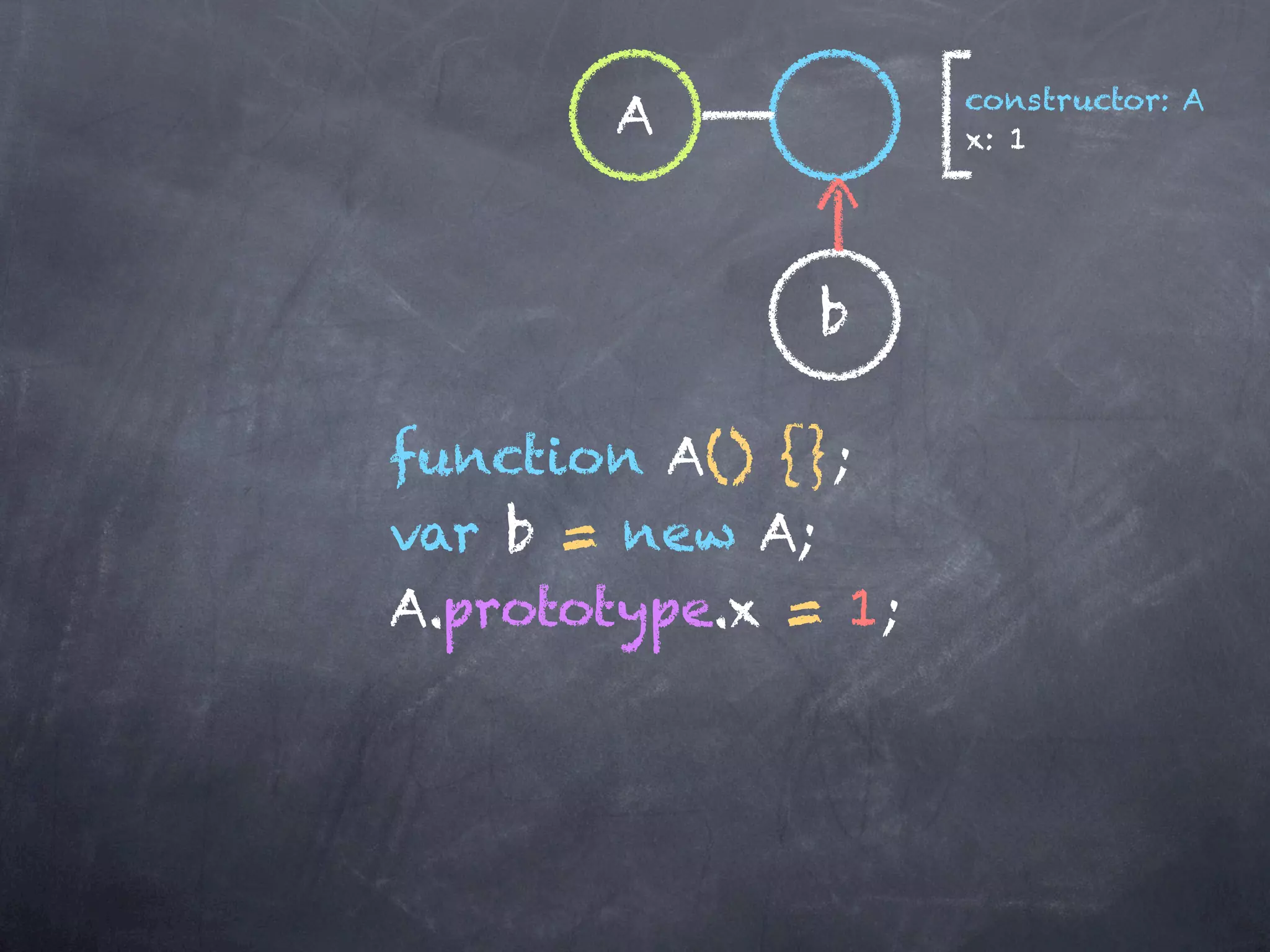constructor: A
       A             x: 1




               b

function A() {};
var b = new A;
A.prototype.x = 1;
 