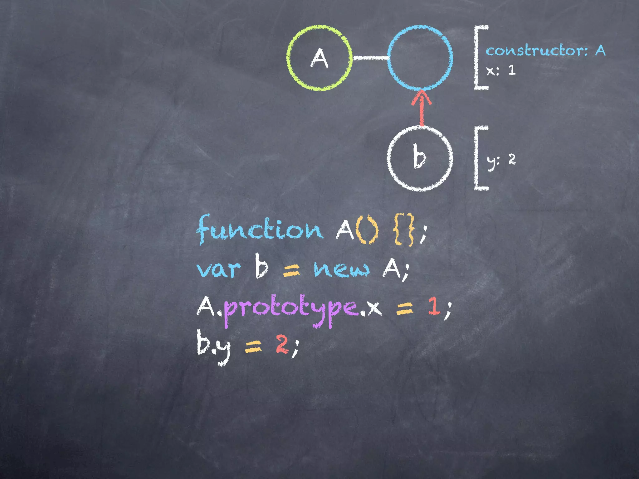 constructor: A
       A             x: 1




               b     y: 2



function A() {};
var b = new A;
A.prototype.x = 1;
b.y = 2;
 