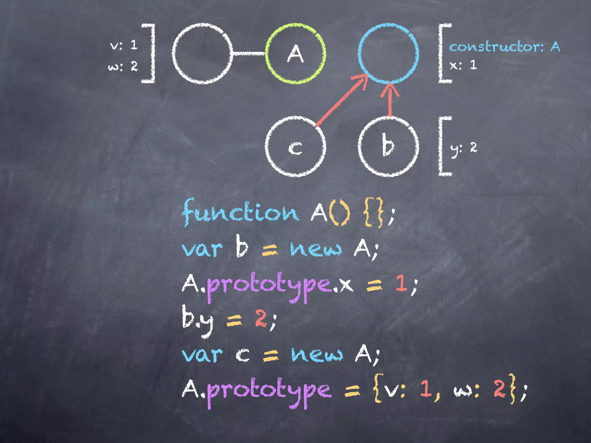 v: 1                       constructor: A
w: 2
               A           x: 1




               c      b    y: 2



       function A() {};
       var b = new A;
       A.prototype.x = 1;
       b.y = 2;
       var c = new A;
       A.prototype = {v: 1, w: 2};
 