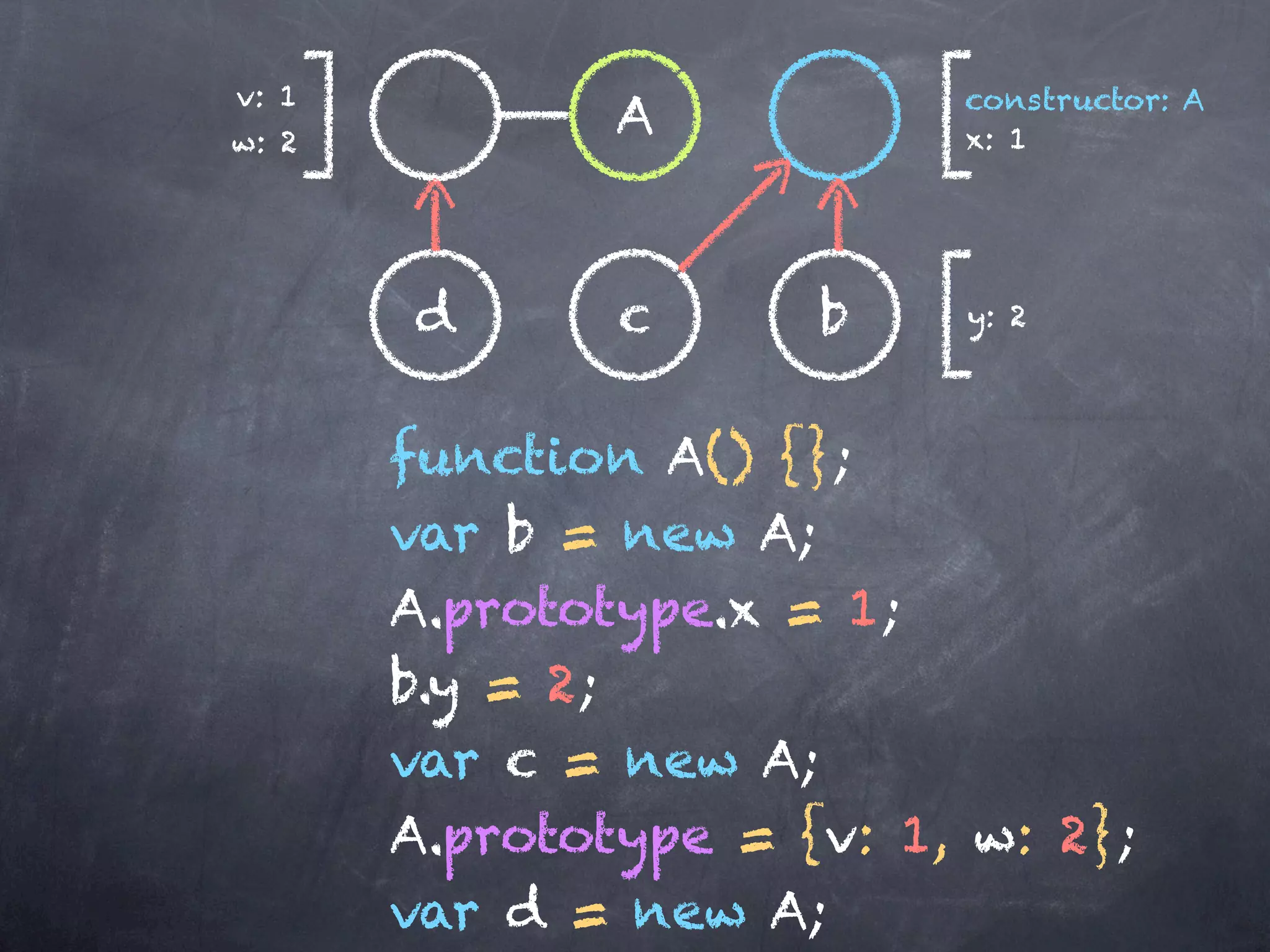 v: 1                       constructor: A
w: 2
               A           x: 1




       d       c      b    y: 2



       function A() {};
       var b = new A;
       A.prototype.x = 1;
       b.y = 2;
       var c = new A;
       A.prototype = {v: 1, w: 2};
       var d = new A;
 