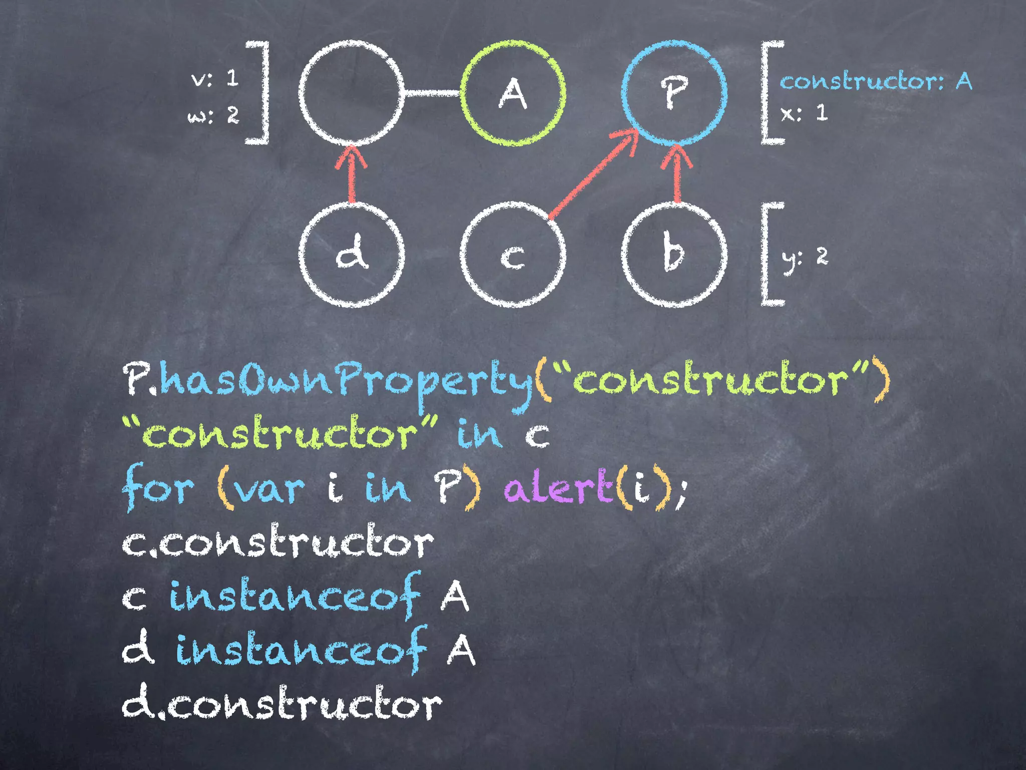 v: 1                    constructor: A
  w: 2
               A     P    x: 1




         d     c     b    y: 2




P.hasOwnProperty(“constructor”)
“constructor” in c
for (var i in P) alert(i);
c.constructor
c instanceof A
d instanceof A
d.constructor
 