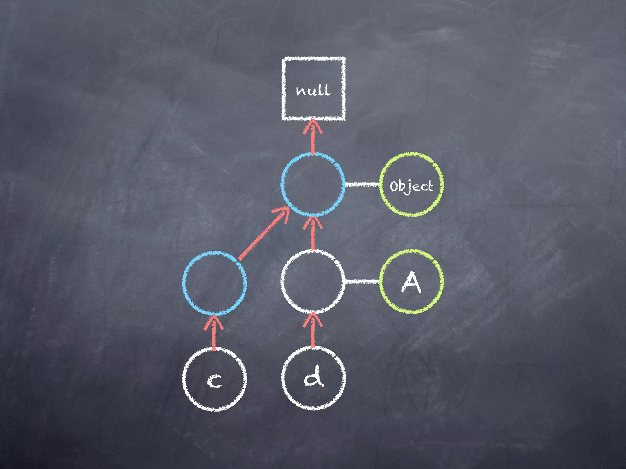 null




           Object




            A


c   d
 