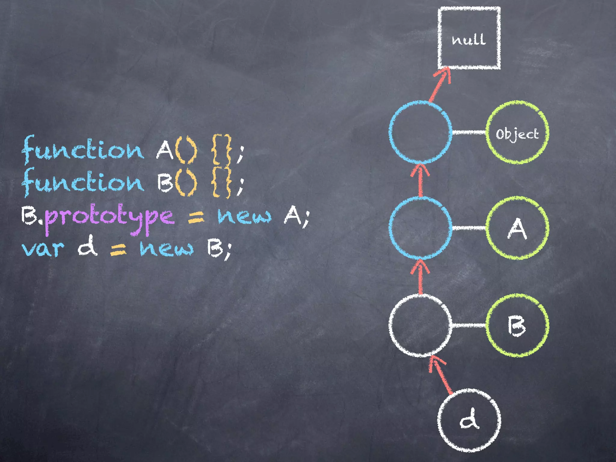 null




                              Object
function A() {};
function B() {};
B.prototype = new A;
                               A
var d = new B;


                               B


                       d
 
