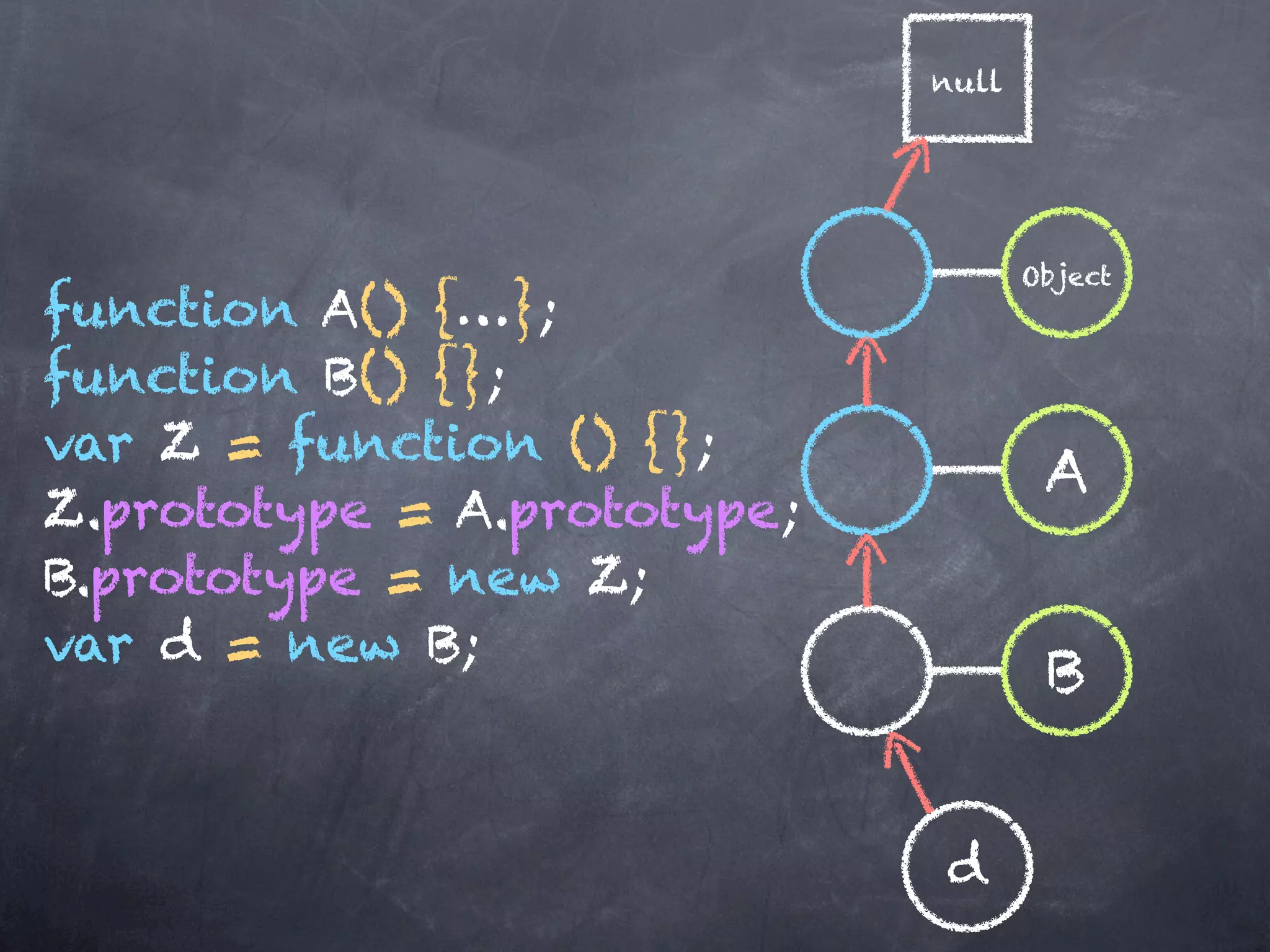 null




                                    Object
function A() {…};
function B() {};
var Z = function () {};
                                     A
Z.prototype = A.prototype;
B.prototype = new Z;
var d = new B;
                                     B


                             d
 