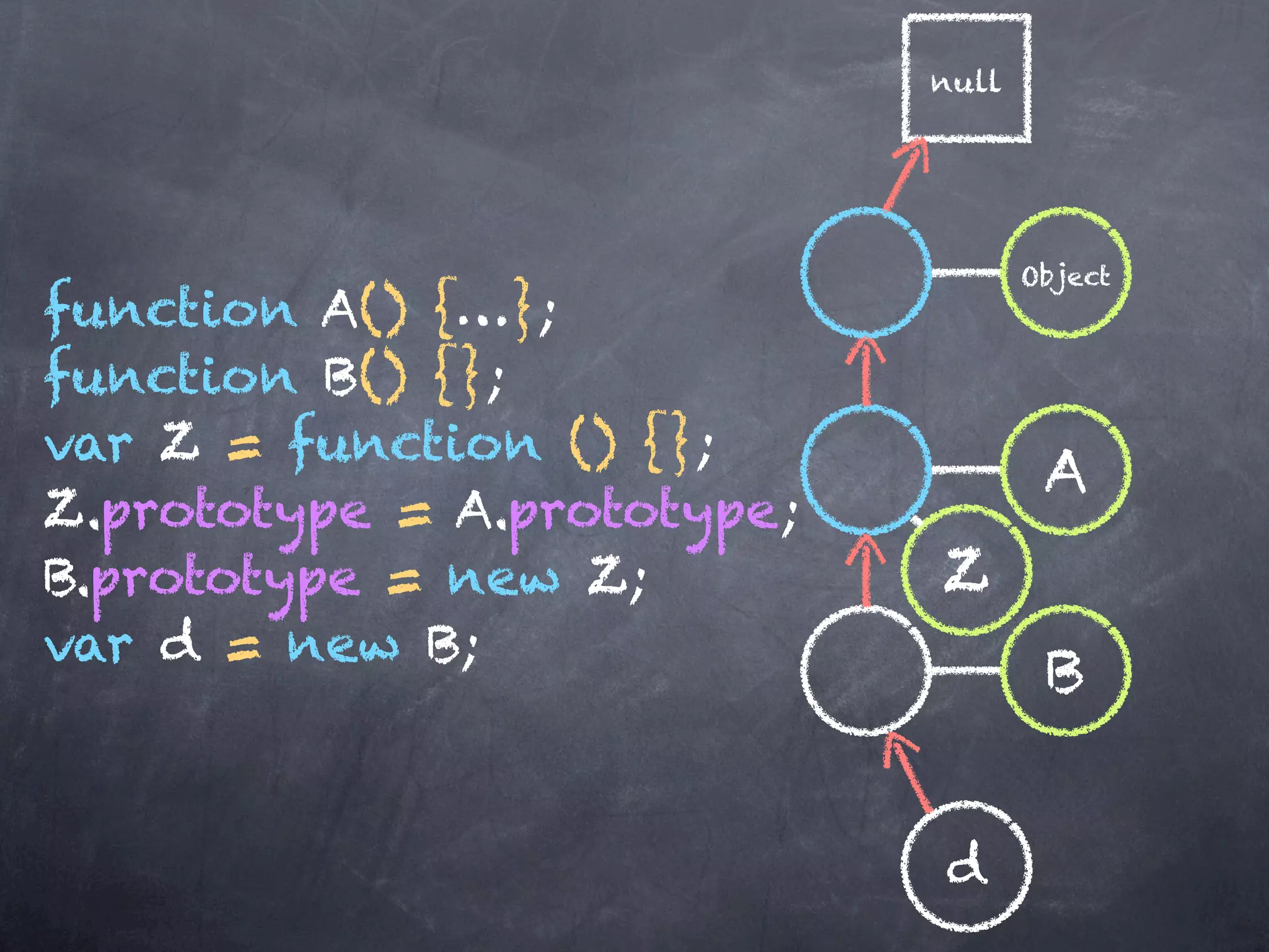 null




                                    Object
function A() {…};
function B() {};
var Z = function () {};
                                     A
Z.prototype = A.prototype;
B.prototype = new Z;         Z
var d = new B;
                                     B


                             d
 