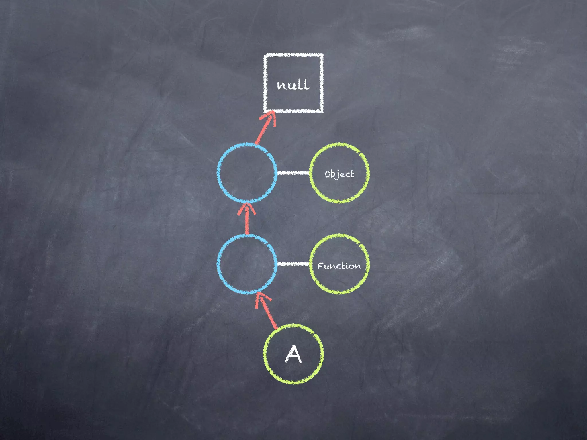 null




        Object




       Function




A
 