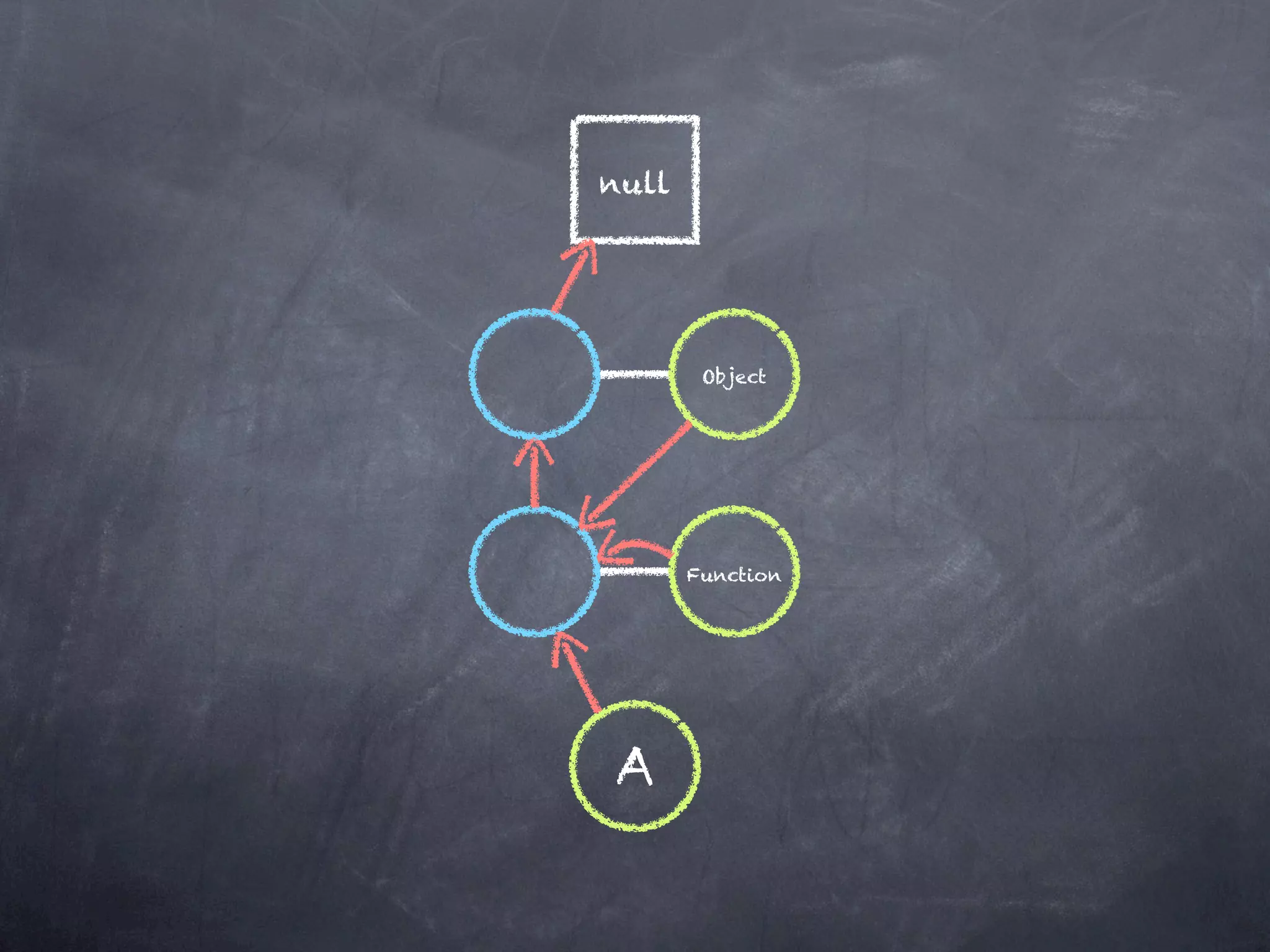 null




        Object




       Function




A
 