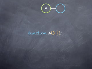 A




function A() {};
 