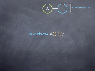 constructor: A
       A




function A() {};
 