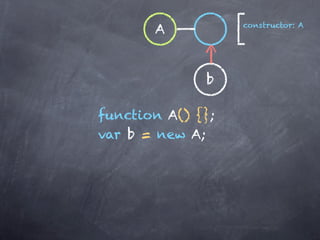 constructor: A
       A


              b

function A() {};
var b = new A;
 