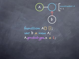 constructor: A
       A             x: 1




               b

function A() {};
var b = new A;
A.prototype.x = 1;
 