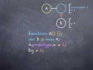 constructor: A
       A             x: 1




               b     y: 2



function A() {};
var b = new A;
A.prototype.x = 1;
b.y = 2;
 