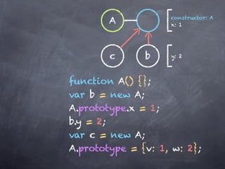constructor: A
        A           x: 1




        c      b    y: 2



function A() {};
var b = new A;
A.prototype.x = 1;
b.y = 2;
var c = new A;
A.prototype = {v: 1, w: 2};
 
