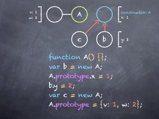 v: 1                       constructor: A
w: 2
               A           x: 1




               c      b    y: 2



       function A() {};
       var b = new A;
       A.prototype.x = 1;
       b.y = 2;
       var c = new A;
       A.prototype = {v: 1, w: 2};
 