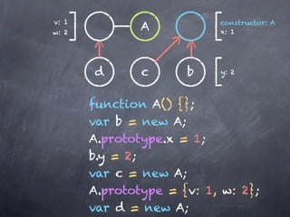 v: 1                       constructor: A
w: 2
               A           x: 1




       d       c      b    y: 2



       function A() {};
       var b = new A;
       A.prototype.x = 1;
       b.y = 2;
       var c = new A;
       A.prototype = {v: 1, w: 2};
       var d = new A;
 