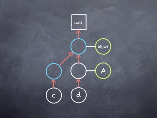 null




           Object




            A


c   d
 