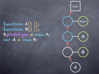 null




                              Object
function A() {};
function B() {};
B.prototype = new A;
                               A
var d = new B;


                               B


                       d
 