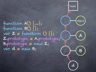 null




                                    Object
function A() {…};
function B() {};
var Z = function () {};
                                     A
Z.prototype = A.prototype;
B.prototype = new Z;
var d = new B;
                                     B


                             d
 