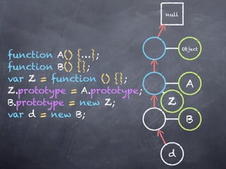 null




                                    Object
function A() {…};
function B() {};
var Z = function () {};
                                     A
Z.prototype = A.prototype;
B.prototype = new Z;         Z
var d = new B;
                                     B


                             d
 
