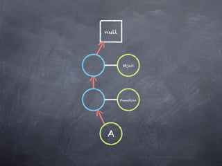 null




        Object




       Function




A
 