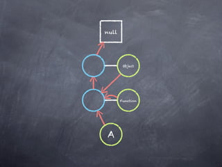 null




        Object




       Function




A
 