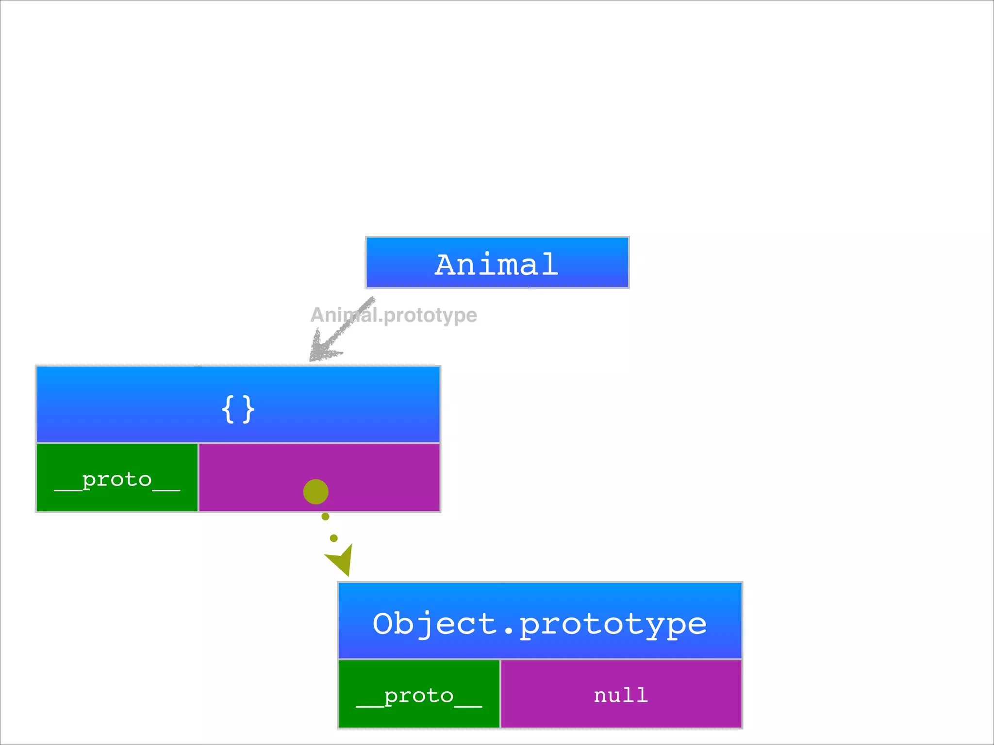 rabbit
Animal
prototype

{}
__proto__

 
