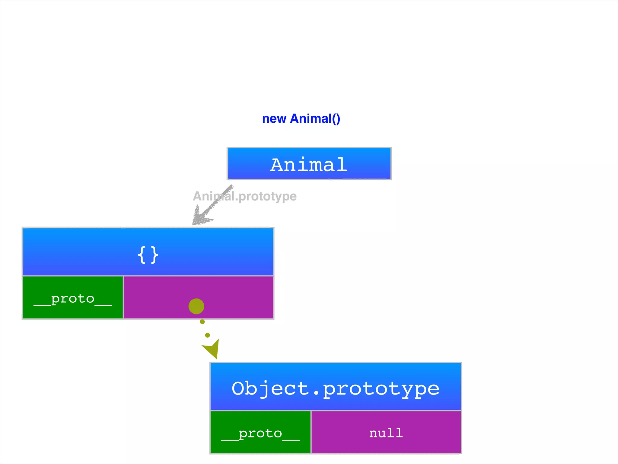 rabbit
Animal
prototype

{}
__proto__

Object.prototype!
__proto__

null

 