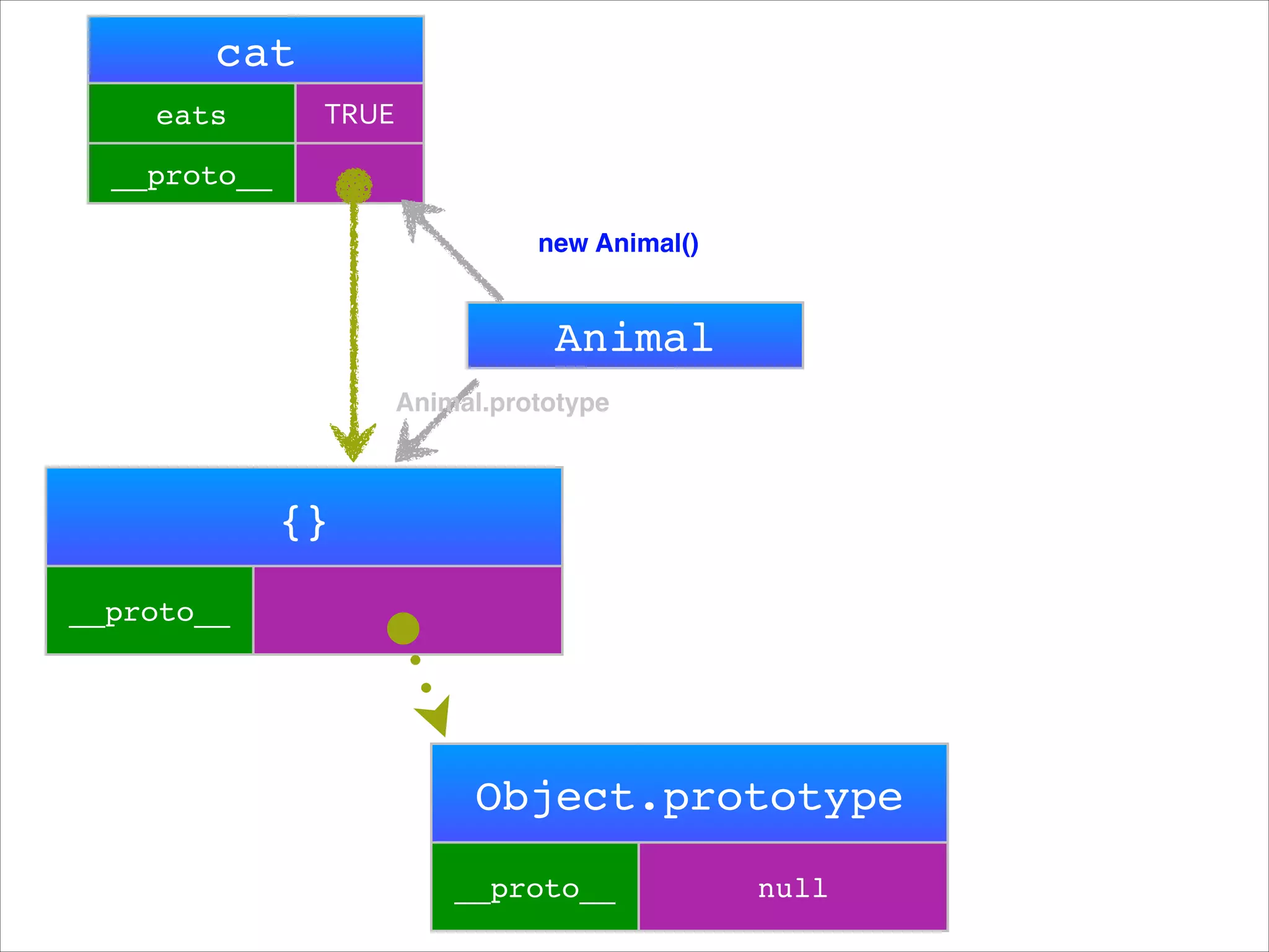 new Animal()

rabbit

Animal
prototype

{}
__proto__

Object.prototype!
__proto__

null

 