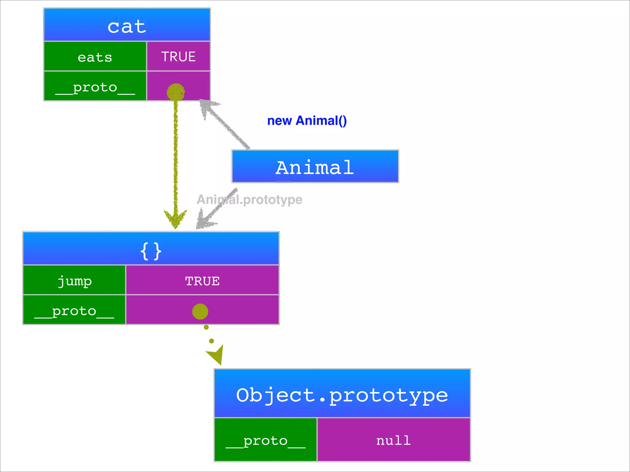 cat
eats

TRUE

__proto__
new Animal()

rabbit

Animal
prototype

{}
__proto__

Object.prototype!
__proto__

null

 