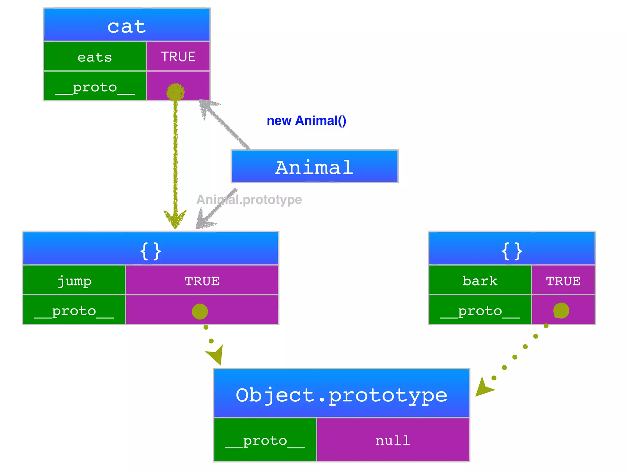 cat
eats

TRUE

__proto__
new Animal()

rabbit

Animal
prototype

{}
{}
jump

TRUE

__proto__
__proto__

Object.prototype!
__proto__

null

 