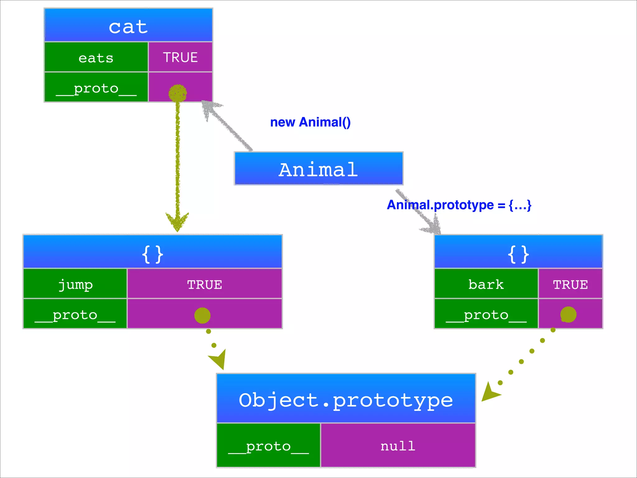 cat
eats

TRUE

__proto__
new Animal()

rabbit

Animal
prototype

{}
{}
jump

{}
TRUE

bark

__proto__
__proto__

__proto__

Object.prototype!
__proto__

null

TRUE

 
