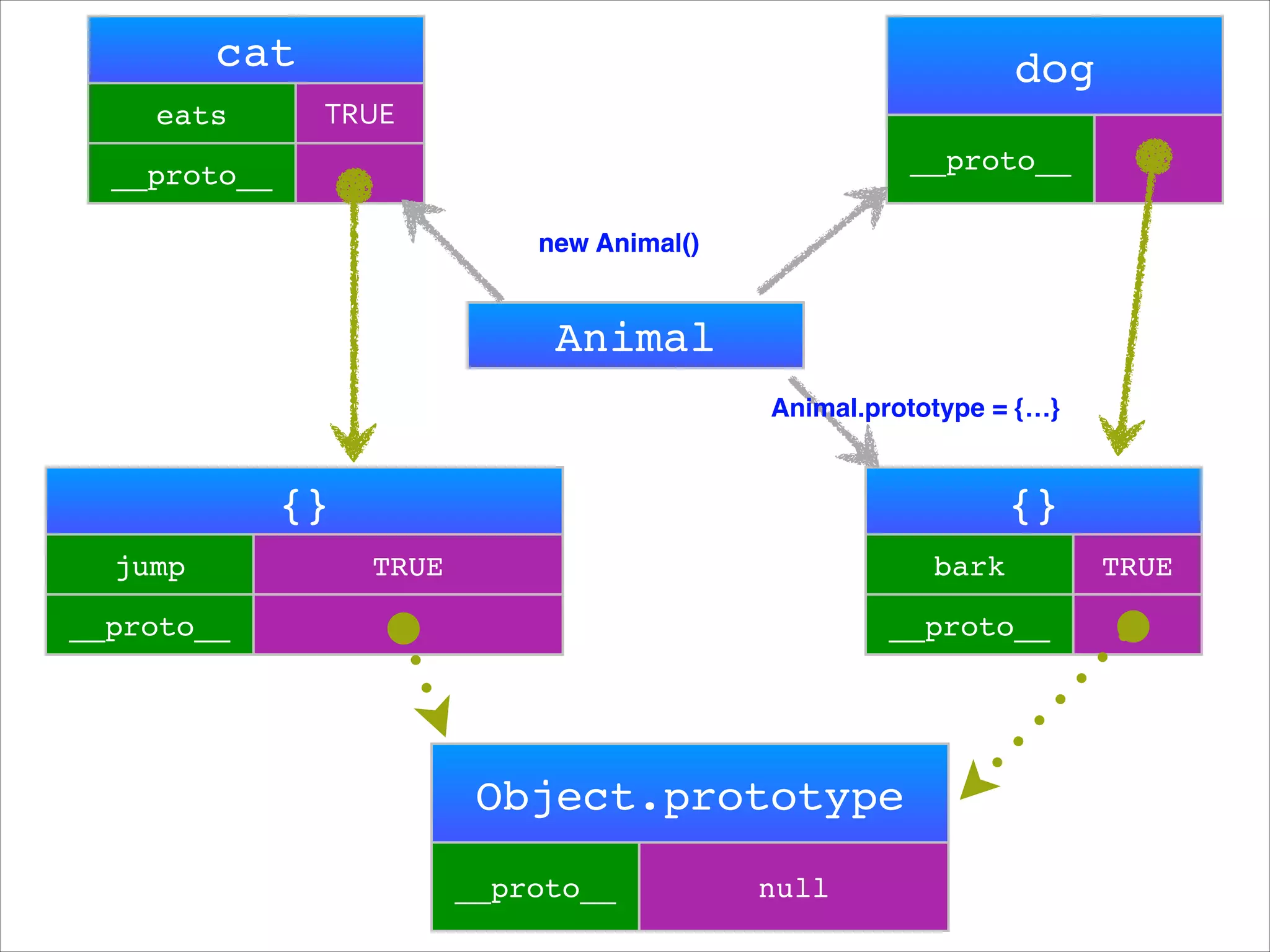 cat
eats

dog
TRUE
__proto__

__proto__
new Animal()

rabbit

Animal
prototype

{}
{}
jump

{}
TRUE

bark

__proto__
__proto__

__proto__

Object.prototype!
__proto__

null

TRUE

 