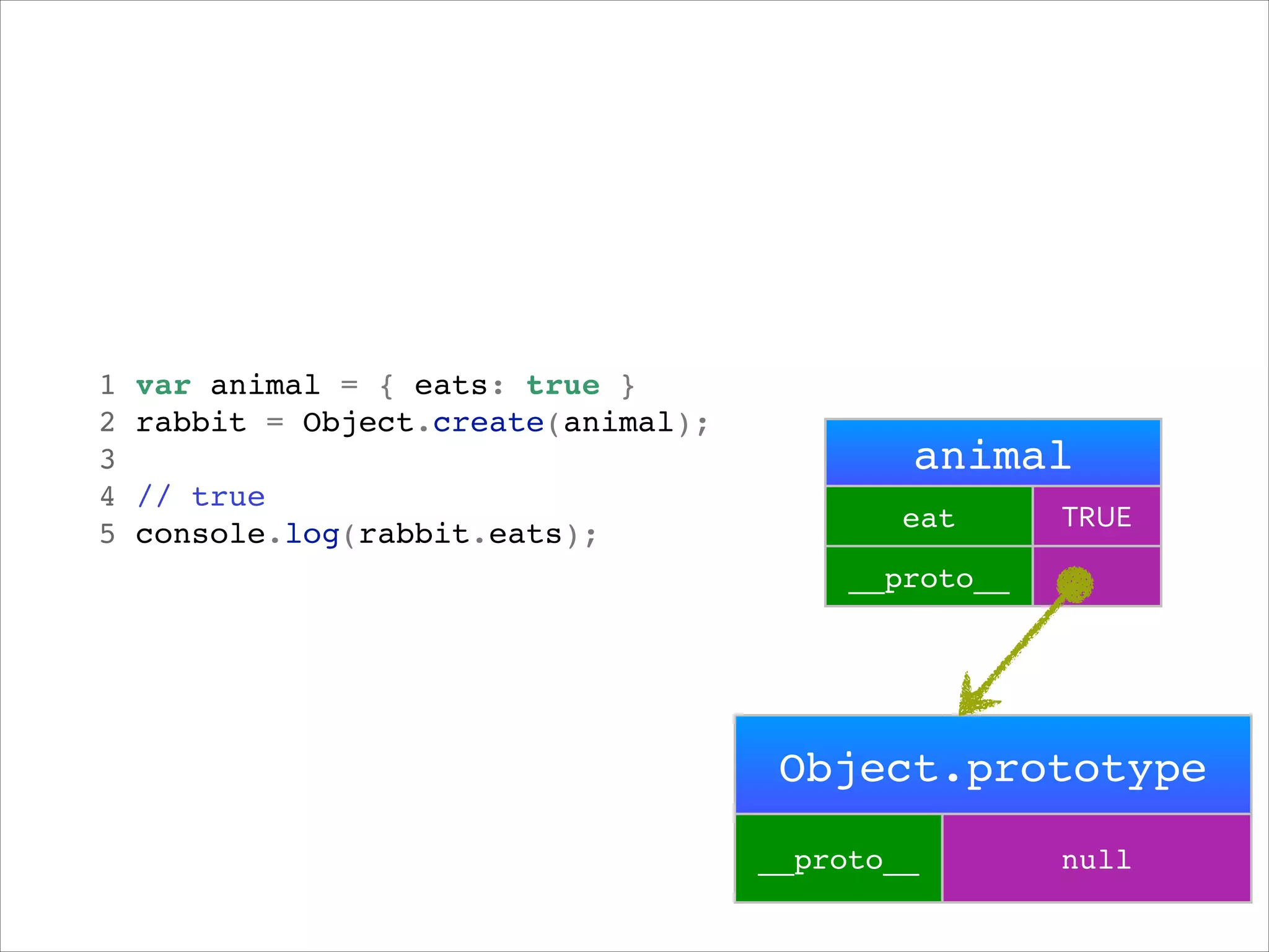 1
2
3
4
5

var animal = { eats: true }!
rabbit = Object.create(animal);!
!
// true!
rabbit
console.log(rabbit.eats);!

animal
rabbit

eat

TRUE

__proto__

Object.prototype!
__proto__

null

 