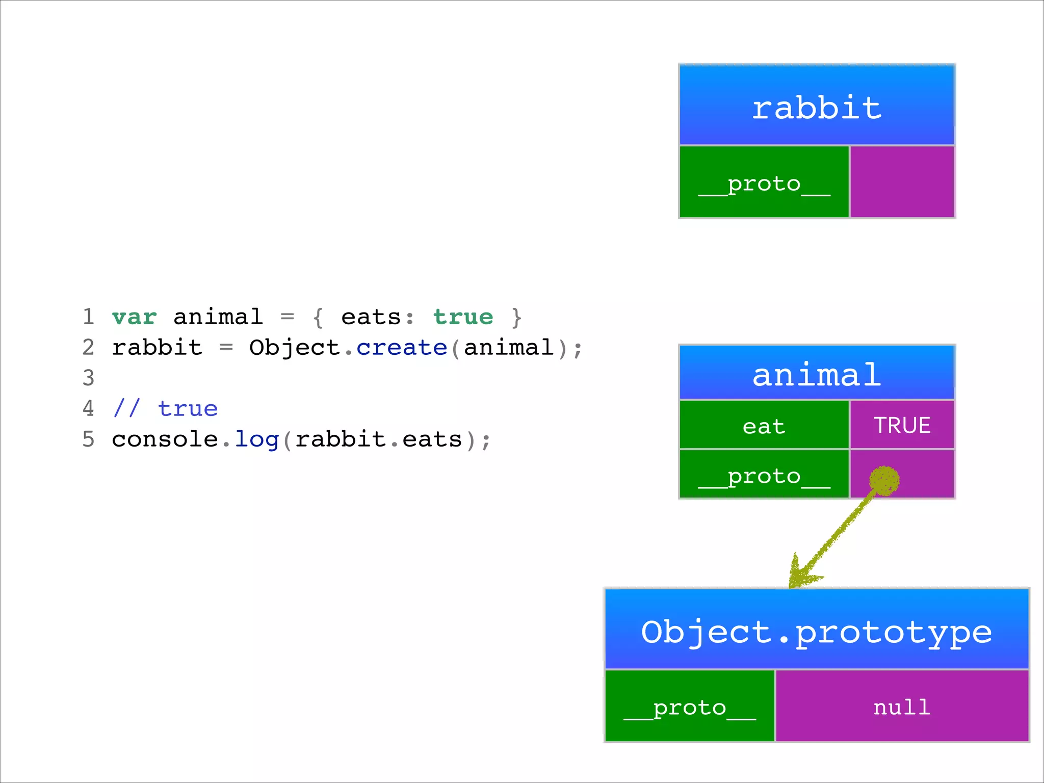 rabbit
__proto__

1
2
3
4
5

var animal = { eats: true }!
rabbit = Object.create(animal);!
!
// true!
rabbit
console.log(rabbit.eats);!

animal
rabbit

eat

TRUE

__proto__

Object.prototype!
__proto__

null

 