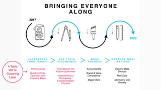 U N D E R S T A N D
Y O U R T A R G E T
M A K E
C H A N G E S
M A P T H E I R
E X P E R I E N C E
M E A S U R E W H A T
M A T T E R S
B R I N G I N G E V E RY O N E
A L O N G
2017
2020
Accountability
Brand & Voice
Consistency
Bigger Bets
Existing Data
Sources
New Data
Monitoring and
Sharing
Proto-Making
Building Proto-
Personas with
Empathy Maps
Proto-Design the
Future Experience
Implementing a
Prototyping /
Experimentation
Process
4 Tools
We’re
Covering
Later
 