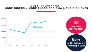 M O S T I M P O R TA N T LY …
M O R E R I D E R S = M O R E F U N D S F O R P WA & T H E I R C L I E N T S
$0
$500,000
$1,000,000
$1,500,000
$2,000,000
2015 2016 2017 2018 2019 2020
Revenue
4X
new riders
(2017 to 2020)
65%
of 2019 riders are
returning in 2020
 