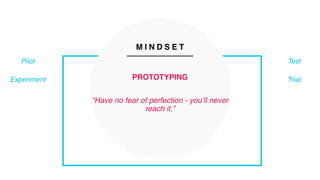 M I N D S E T
PROTOTYPING
“Have no fear of perfection - you’ll never
reach it.”
Test
Trial
Pilot
Experiment
 