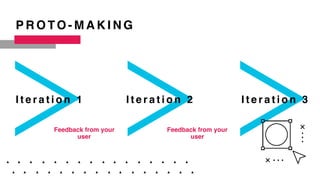 I t e r a t i o n 1 I t e r a t i o n 2 I t e r a t i o n 3
Feedback from your
user
Feedback from your
user
P R O TO - M A K I N G
 