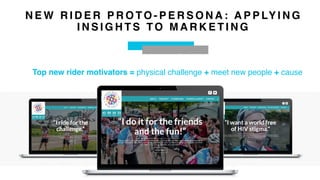 N E W R I D E R P R O TO - P E R S O N A : A P P LY I N G
I N S I G H T S TO M A R K E T I N G
Top new rider motivators = physical challenge + meet new people + cause
 
