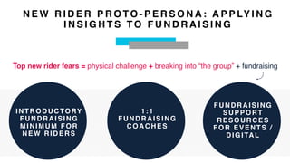N E W R I D E R P R O TO - P E R S O N A : A P P LY I N G
I N S I G H T S TO F U N D R A I S I N G
Top new rider fears = physical challenge + breaking into “the group” + fundraising
FUNDRAISING
SUPPORT
RESOURCES
FOR EVENTS /
DIGITAL
INTRODUCTORY
FUNDRAISING
MINIMUM FOR
NEW RIDERS
1:1
FUNDRAISING
COACHES
 