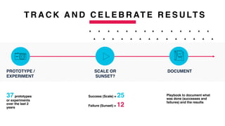 PROTOTYPE /
EXPERIMENT
Success (Scale) = 25
Failure (Sunset) = 12
SCALE OR
SUNSET?
Playbook to document what
was done (successes and
failures) and the results
DOCUMENT
T R A C K A N D C E L E B R AT E R E S U LT S
37prototypes
or experiments
over the last 2
years
 