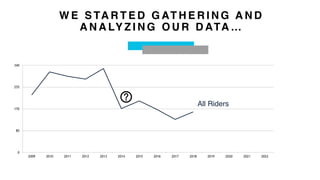 W E S TA R T E D G AT H E R I N G A N D
A N A LY Z I N G O U R D ATA …
All Riders
0
85
170
255
340
2009 2010 2011 2012 2013 2014 2015 2016 2017 2018 2019 2020 2021 2022
 