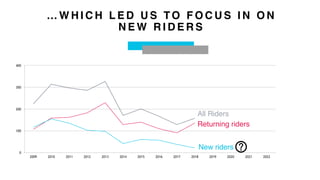 … W H I C H L E D U S TO F O C U S I N O N
N E W R I D E R S
New riders
Returning riders
0
100
200
300
400
2009 2010 2011 2012 2013 2014 2015 2016 2017 2018 2019 2020 2021 2022
All Riders
 
